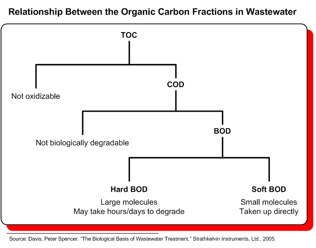 Diagram of the relationship between the organic carbon fractions in wastewater