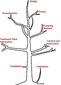 Diagram of treatment plant functions